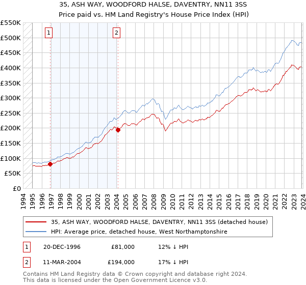 35, ASH WAY, WOODFORD HALSE, DAVENTRY, NN11 3SS: Price paid vs HM Land Registry's House Price Index