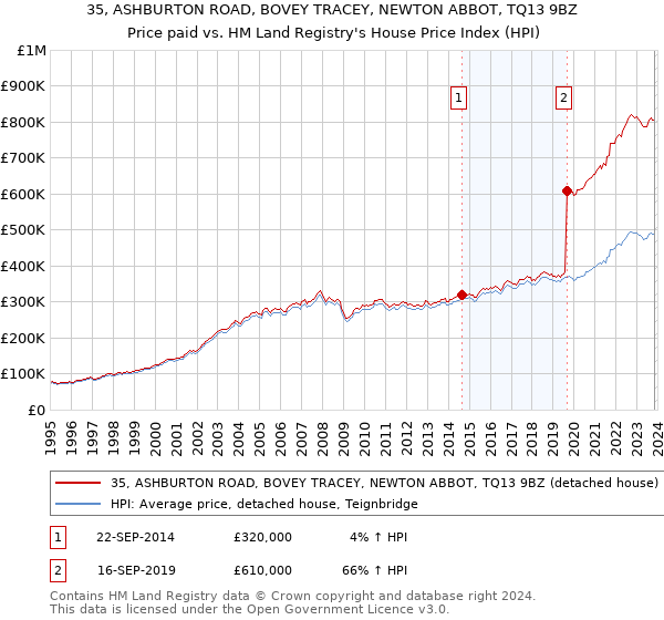 35, ASHBURTON ROAD, BOVEY TRACEY, NEWTON ABBOT, TQ13 9BZ: Price paid vs HM Land Registry's House Price Index