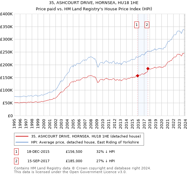 35, ASHCOURT DRIVE, HORNSEA, HU18 1HE: Price paid vs HM Land Registry's House Price Index