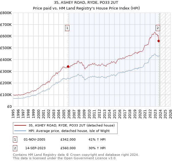 35, ASHEY ROAD, RYDE, PO33 2UT: Price paid vs HM Land Registry's House Price Index