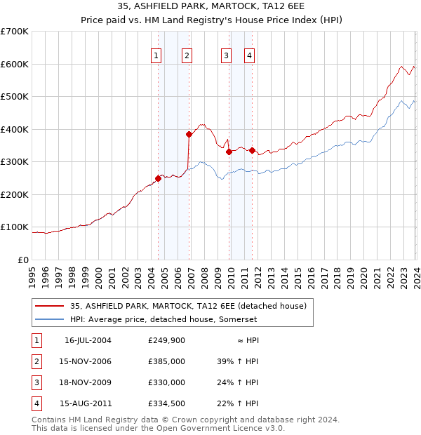 35, ASHFIELD PARK, MARTOCK, TA12 6EE: Price paid vs HM Land Registry's House Price Index