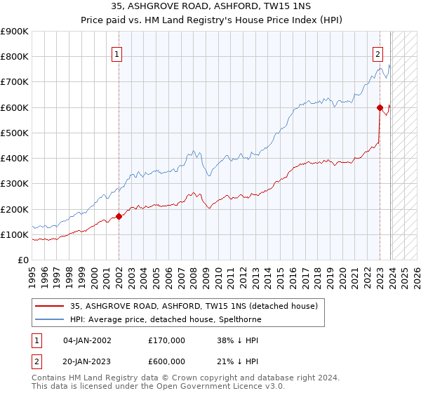 35, ASHGROVE ROAD, ASHFORD, TW15 1NS: Price paid vs HM Land Registry's House Price Index