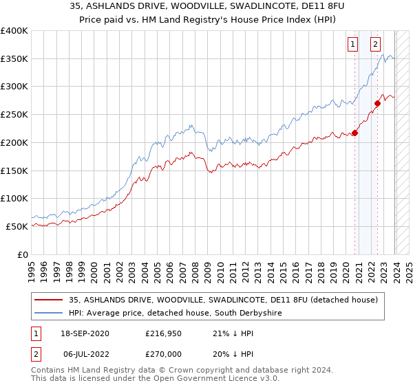 35, ASHLANDS DRIVE, WOODVILLE, SWADLINCOTE, DE11 8FU: Price paid vs HM Land Registry's House Price Index