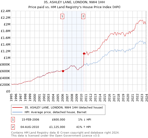 35, ASHLEY LANE, LONDON, NW4 1HH: Price paid vs HM Land Registry's House Price Index