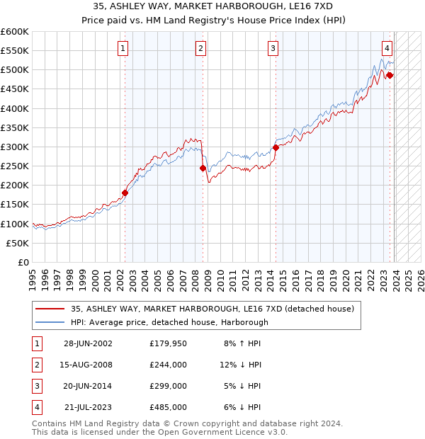 35, ASHLEY WAY, MARKET HARBOROUGH, LE16 7XD: Price paid vs HM Land Registry's House Price Index