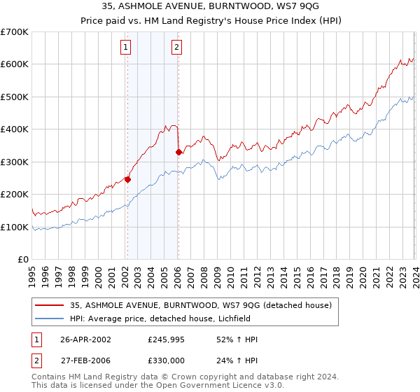 35, ASHMOLE AVENUE, BURNTWOOD, WS7 9QG: Price paid vs HM Land Registry's House Price Index