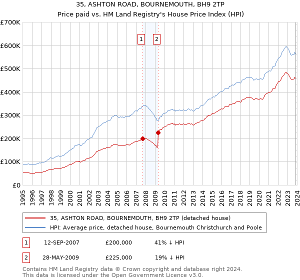 35, ASHTON ROAD, BOURNEMOUTH, BH9 2TP: Price paid vs HM Land Registry's House Price Index
