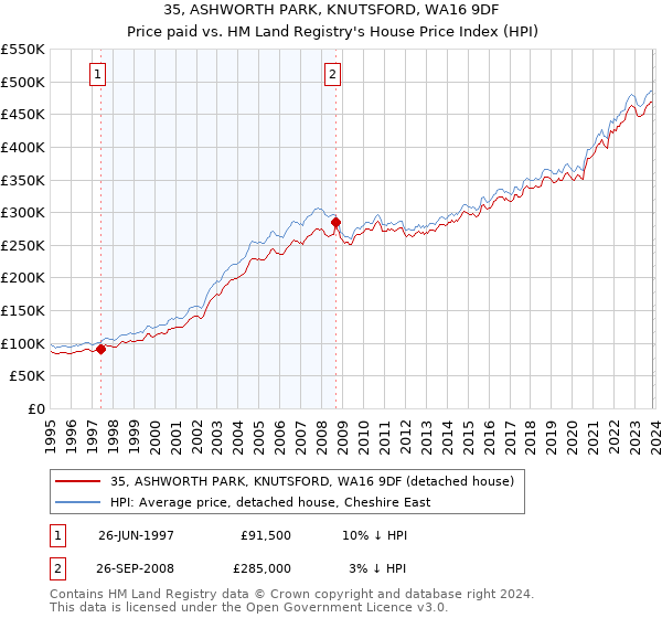 35, ASHWORTH PARK, KNUTSFORD, WA16 9DF: Price paid vs HM Land Registry's House Price Index