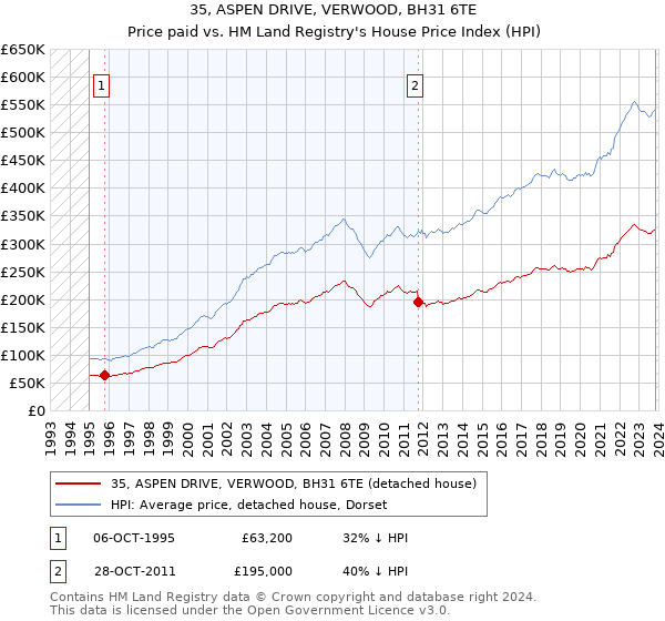 35, ASPEN DRIVE, VERWOOD, BH31 6TE: Price paid vs HM Land Registry's House Price Index