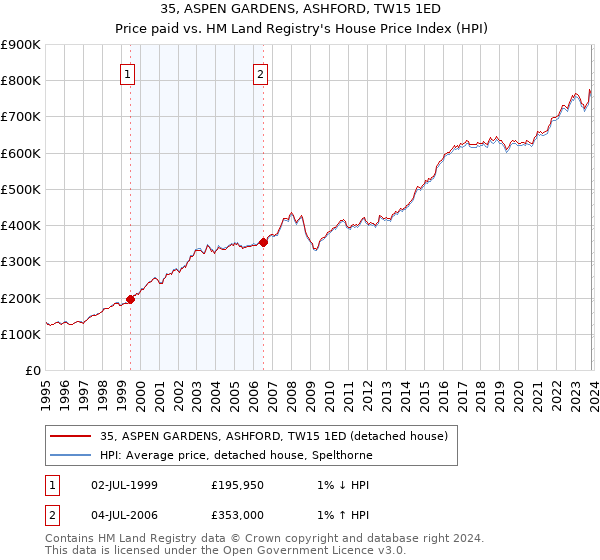 35, ASPEN GARDENS, ASHFORD, TW15 1ED: Price paid vs HM Land Registry's House Price Index
