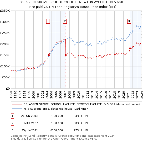 35, ASPEN GROVE, SCHOOL AYCLIFFE, NEWTON AYCLIFFE, DL5 6GR: Price paid vs HM Land Registry's House Price Index