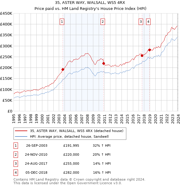35, ASTER WAY, WALSALL, WS5 4RX: Price paid vs HM Land Registry's House Price Index