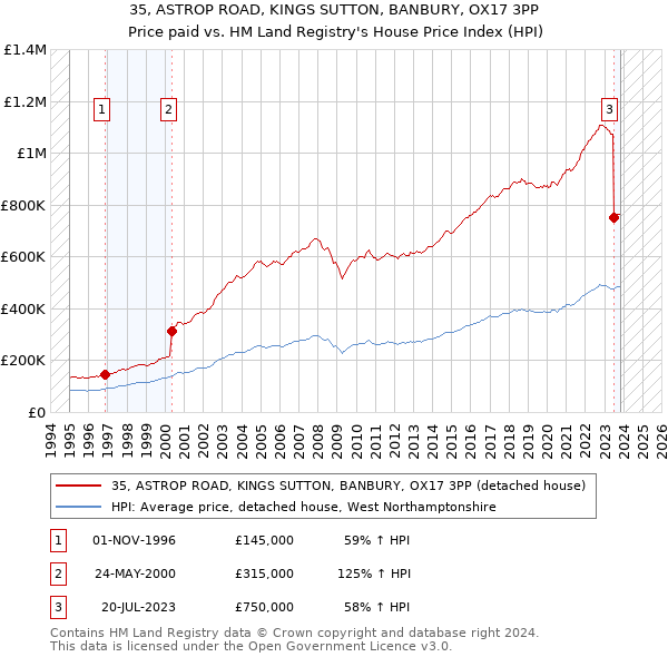 35, ASTROP ROAD, KINGS SUTTON, BANBURY, OX17 3PP: Price paid vs HM Land Registry's House Price Index