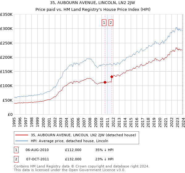 35, AUBOURN AVENUE, LINCOLN, LN2 2JW: Price paid vs HM Land Registry's House Price Index