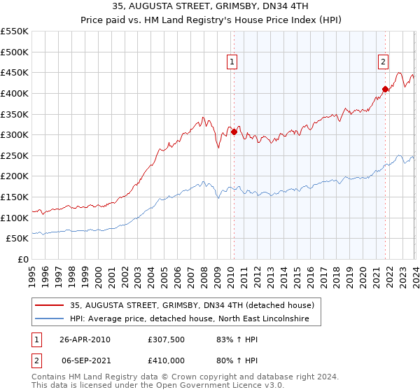 35, AUGUSTA STREET, GRIMSBY, DN34 4TH: Price paid vs HM Land Registry's House Price Index