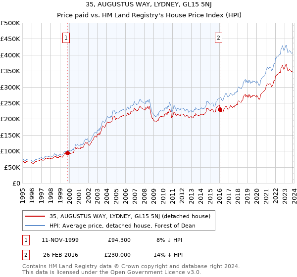 35, AUGUSTUS WAY, LYDNEY, GL15 5NJ: Price paid vs HM Land Registry's House Price Index