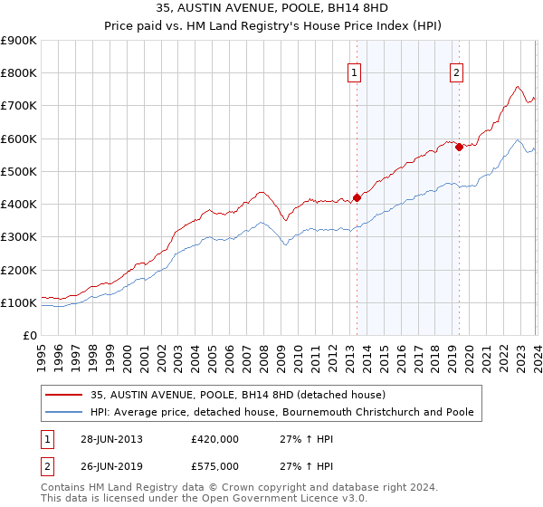 35, AUSTIN AVENUE, POOLE, BH14 8HD: Price paid vs HM Land Registry's House Price Index