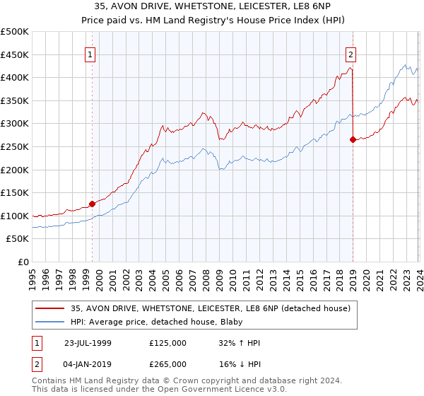 35, AVON DRIVE, WHETSTONE, LEICESTER, LE8 6NP: Price paid vs HM Land Registry's House Price Index