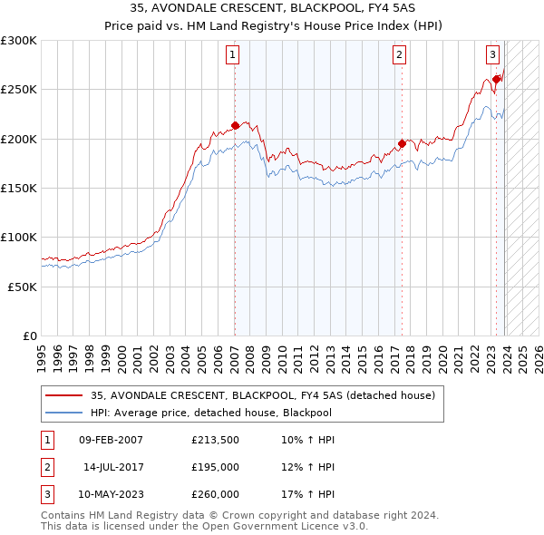 35, AVONDALE CRESCENT, BLACKPOOL, FY4 5AS: Price paid vs HM Land Registry's House Price Index