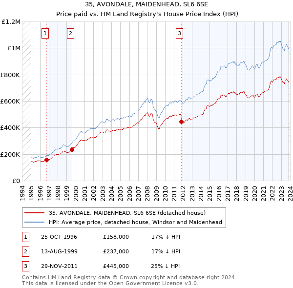 35, AVONDALE, MAIDENHEAD, SL6 6SE: Price paid vs HM Land Registry's House Price Index