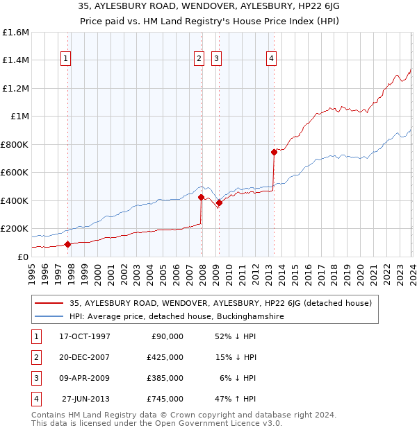 35, AYLESBURY ROAD, WENDOVER, AYLESBURY, HP22 6JG: Price paid vs HM Land Registry's House Price Index