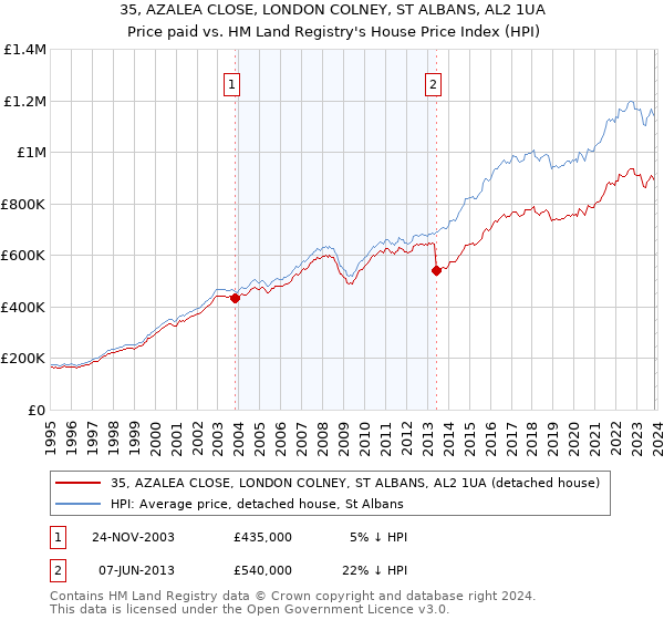 35, AZALEA CLOSE, LONDON COLNEY, ST ALBANS, AL2 1UA: Price paid vs HM Land Registry's House Price Index