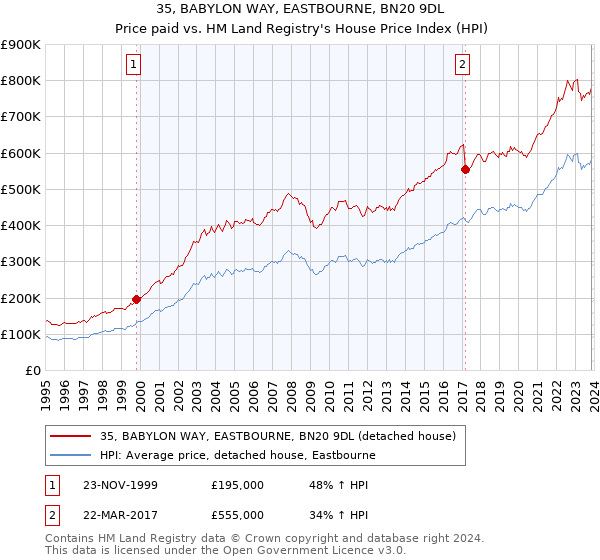 35, BABYLON WAY, EASTBOURNE, BN20 9DL: Price paid vs HM Land Registry's House Price Index