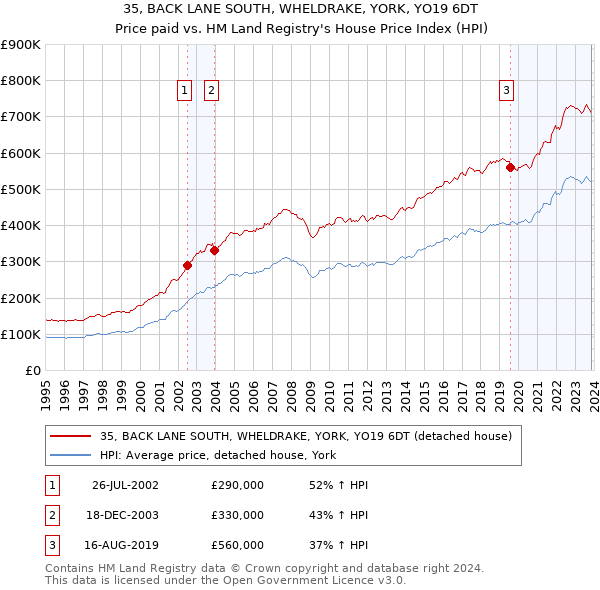 35, BACK LANE SOUTH, WHELDRAKE, YORK, YO19 6DT: Price paid vs HM Land Registry's House Price Index