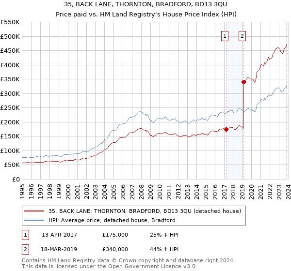 35, BACK LANE, THORNTON, BRADFORD, BD13 3QU: Price paid vs HM Land Registry's House Price Index