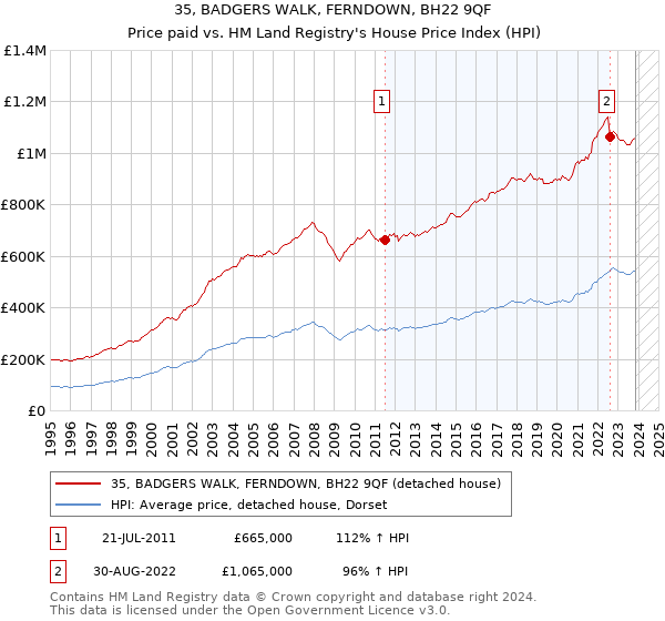 35, BADGERS WALK, FERNDOWN, BH22 9QF: Price paid vs HM Land Registry's House Price Index