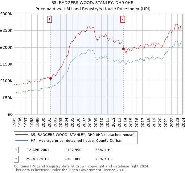 35, BADGERS WOOD, STANLEY, DH9 0HR: Price paid vs HM Land Registry's House Price Index