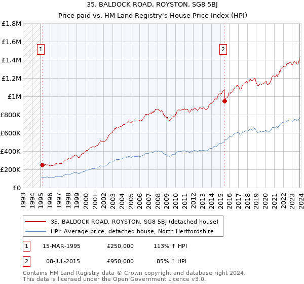 35, BALDOCK ROAD, ROYSTON, SG8 5BJ: Price paid vs HM Land Registry's House Price Index