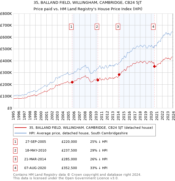 35, BALLAND FIELD, WILLINGHAM, CAMBRIDGE, CB24 5JT: Price paid vs HM Land Registry's House Price Index