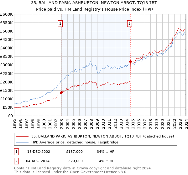35, BALLAND PARK, ASHBURTON, NEWTON ABBOT, TQ13 7BT: Price paid vs HM Land Registry's House Price Index