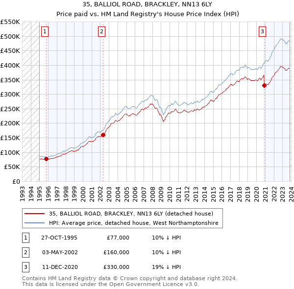 35, BALLIOL ROAD, BRACKLEY, NN13 6LY: Price paid vs HM Land Registry's House Price Index