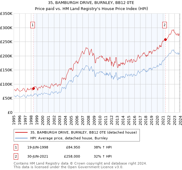35, BAMBURGH DRIVE, BURNLEY, BB12 0TE: Price paid vs HM Land Registry's House Price Index