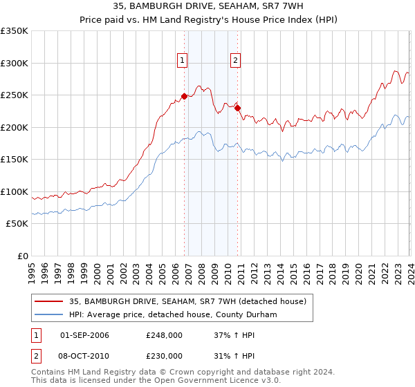35, BAMBURGH DRIVE, SEAHAM, SR7 7WH: Price paid vs HM Land Registry's House Price Index