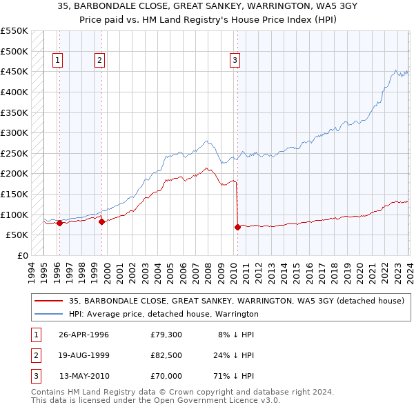 35, BARBONDALE CLOSE, GREAT SANKEY, WARRINGTON, WA5 3GY: Price paid vs HM Land Registry's House Price Index