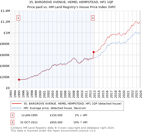 35, BARGROVE AVENUE, HEMEL HEMPSTEAD, HP1 1QP: Price paid vs HM Land Registry's House Price Index