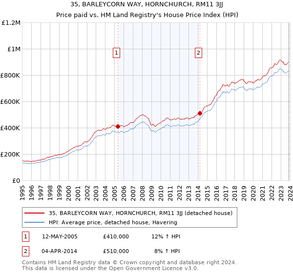 35, BARLEYCORN WAY, HORNCHURCH, RM11 3JJ: Price paid vs HM Land Registry's House Price Index