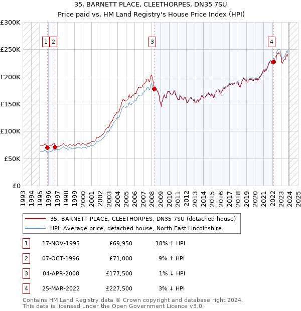 35, BARNETT PLACE, CLEETHORPES, DN35 7SU: Price paid vs HM Land Registry's House Price Index