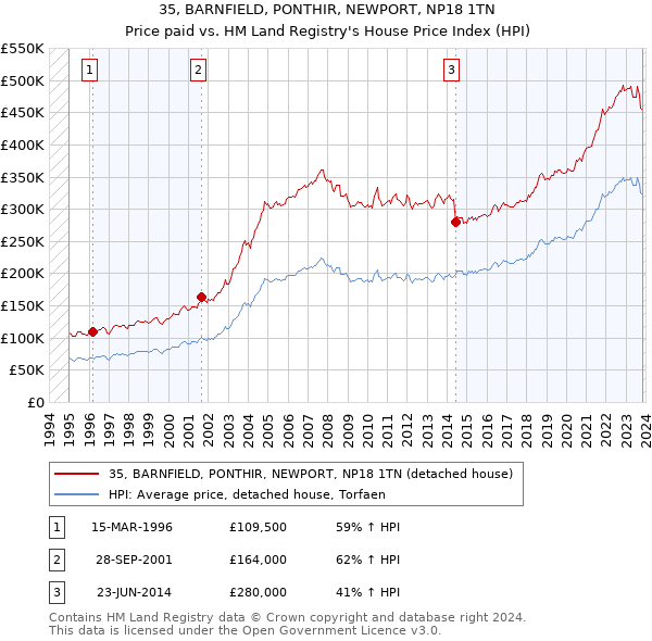 35, BARNFIELD, PONTHIR, NEWPORT, NP18 1TN: Price paid vs HM Land Registry's House Price Index