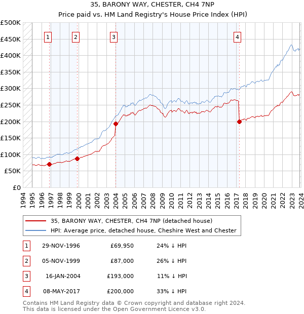 35, BARONY WAY, CHESTER, CH4 7NP: Price paid vs HM Land Registry's House Price Index