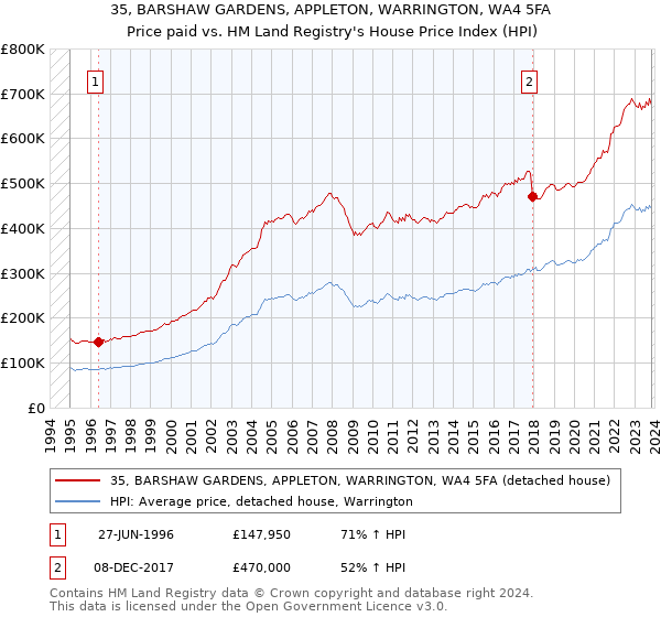 35, BARSHAW GARDENS, APPLETON, WARRINGTON, WA4 5FA: Price paid vs HM Land Registry's House Price Index