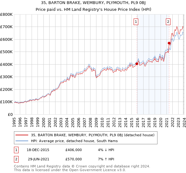 35, BARTON BRAKE, WEMBURY, PLYMOUTH, PL9 0BJ: Price paid vs HM Land Registry's House Price Index