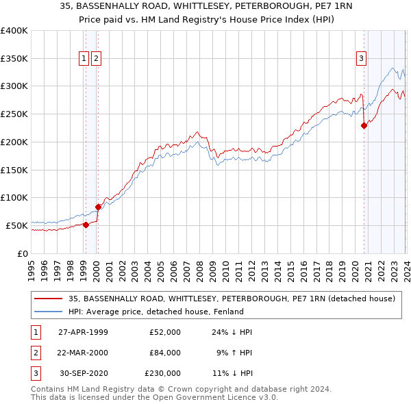 35, BASSENHALLY ROAD, WHITTLESEY, PETERBOROUGH, PE7 1RN: Price paid vs HM Land Registry's House Price Index