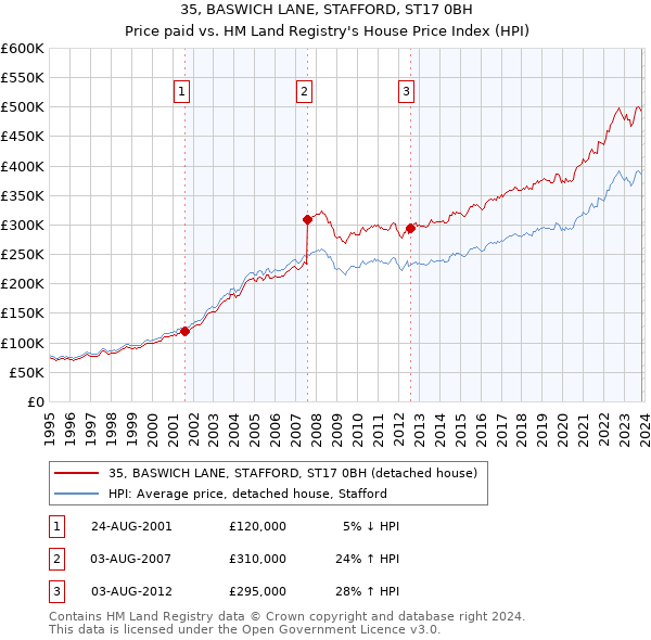35, BASWICH LANE, STAFFORD, ST17 0BH: Price paid vs HM Land Registry's House Price Index