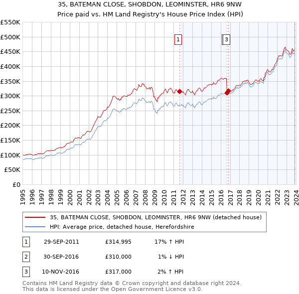 35, BATEMAN CLOSE, SHOBDON, LEOMINSTER, HR6 9NW: Price paid vs HM Land Registry's House Price Index