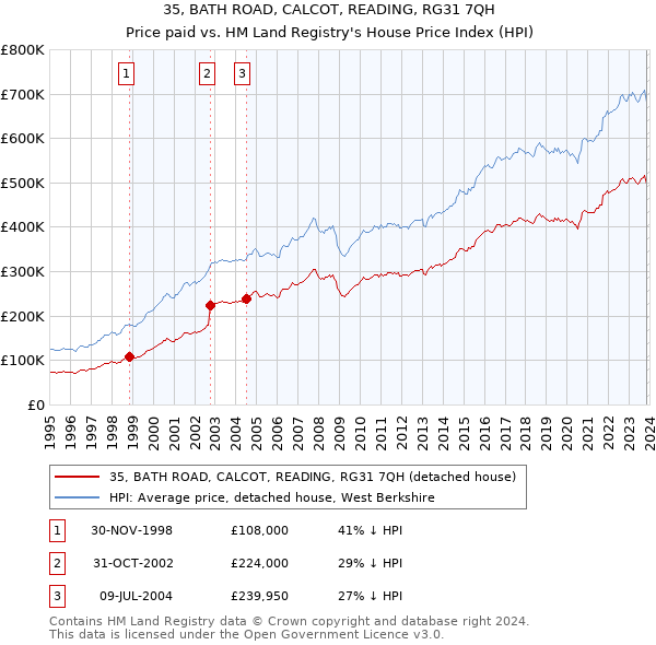 35, BATH ROAD, CALCOT, READING, RG31 7QH: Price paid vs HM Land Registry's House Price Index