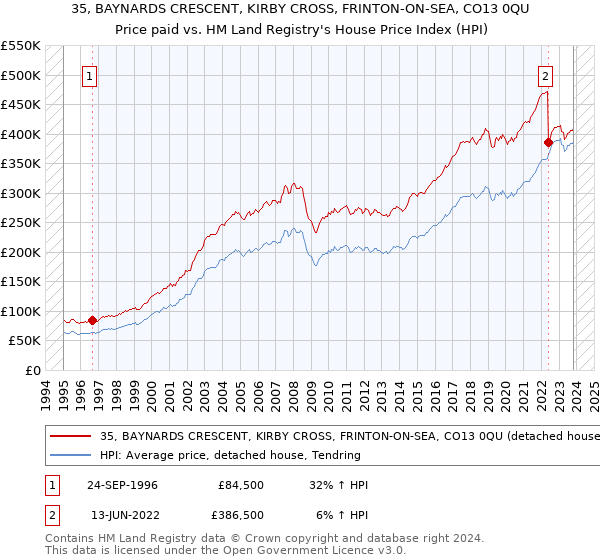 35, BAYNARDS CRESCENT, KIRBY CROSS, FRINTON-ON-SEA, CO13 0QU: Price paid vs HM Land Registry's House Price Index